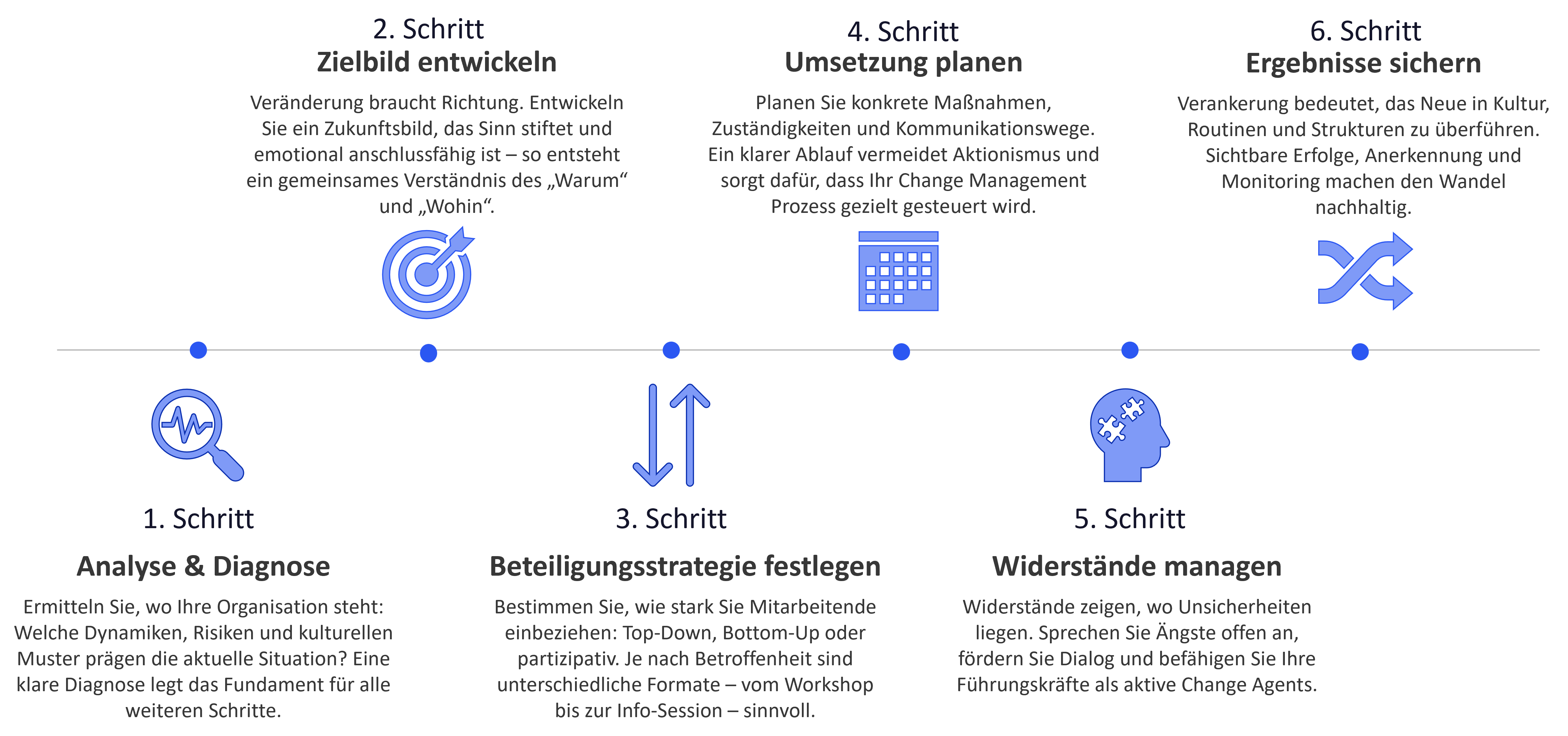 Change Management Prozess